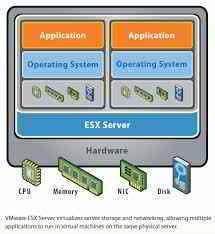 VMWare